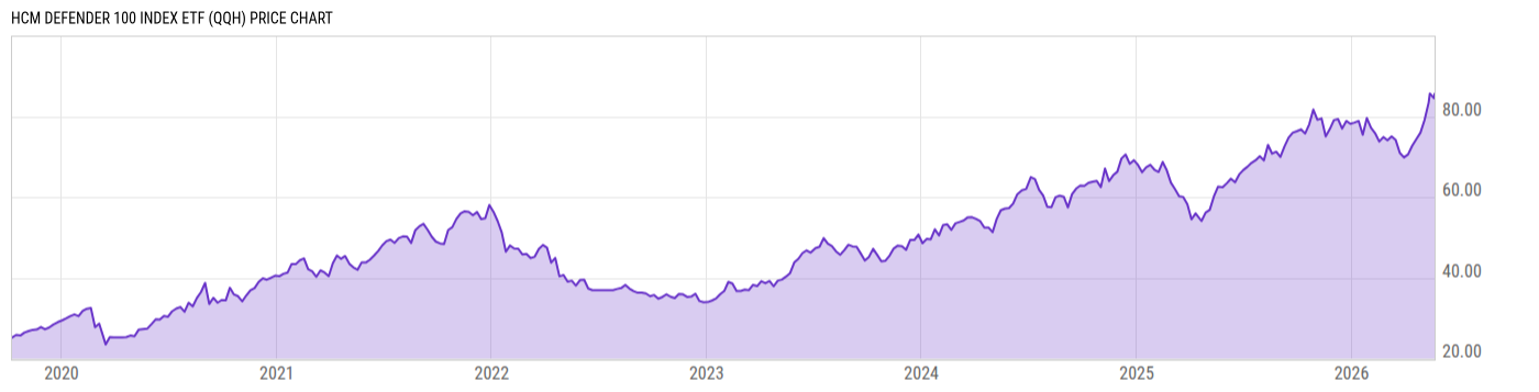 Price Chart