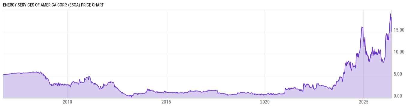 Price Chart