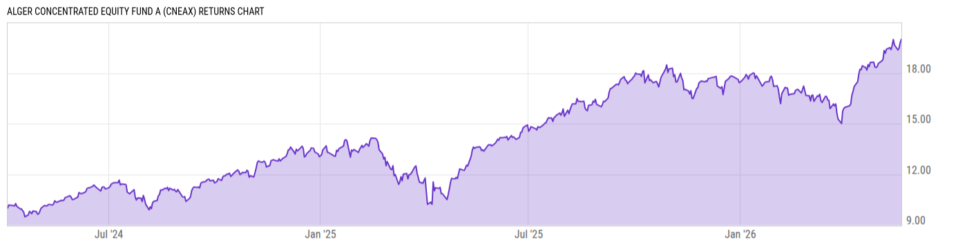Returns Chart