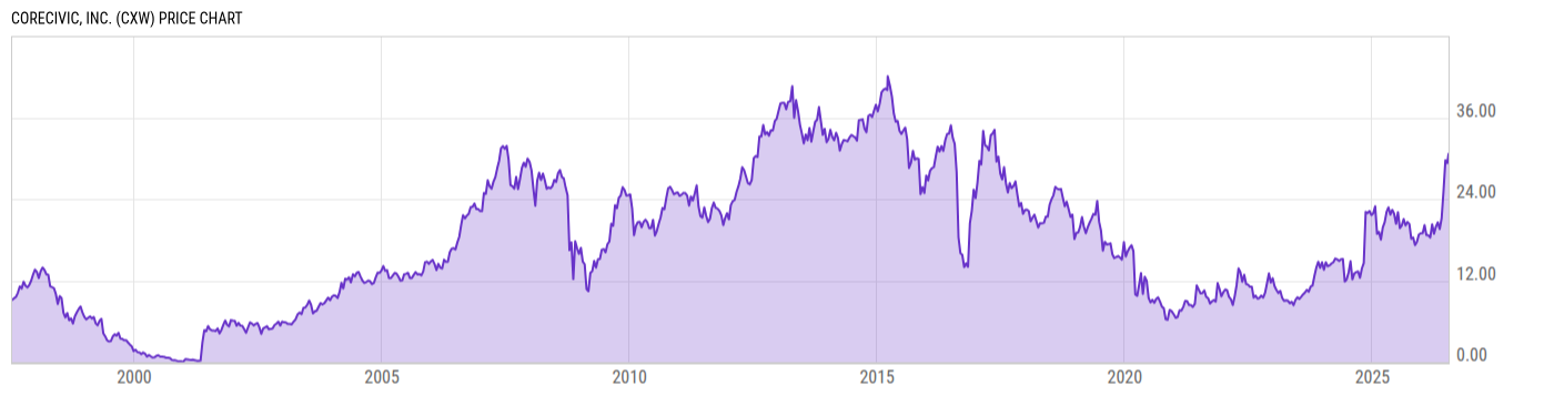 Price Chart