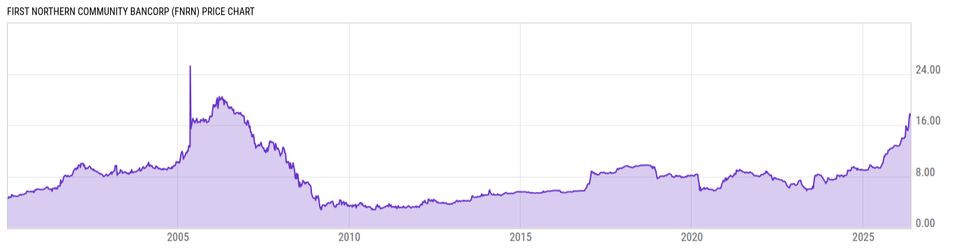 Price Chart
