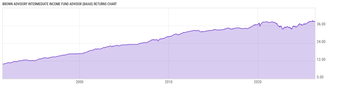 Returns Chart