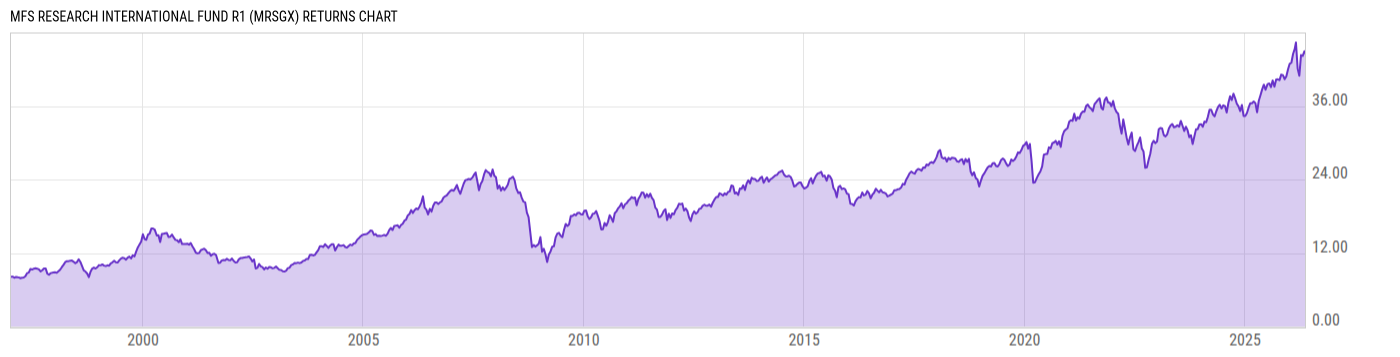 Returns Chart