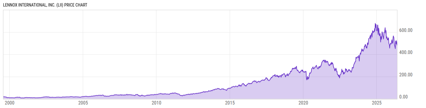 Price Chart