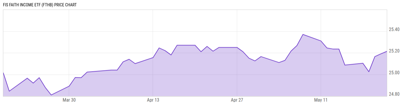 Price Chart