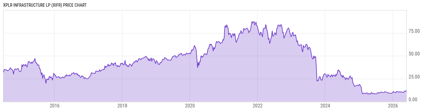 Price Chart
