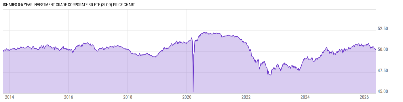 Price Chart