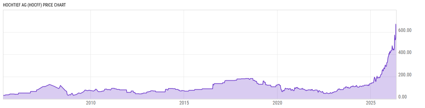 Price Chart