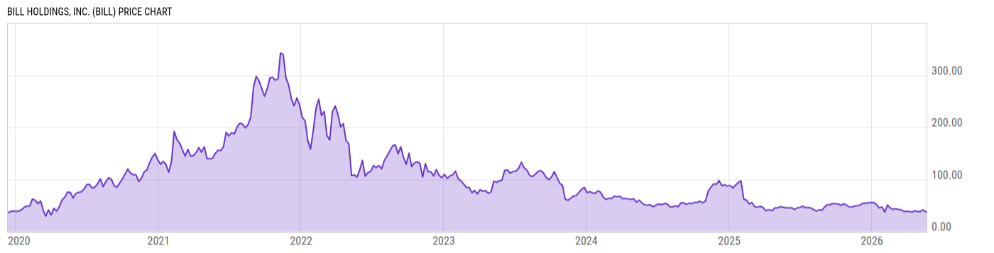 Price Chart