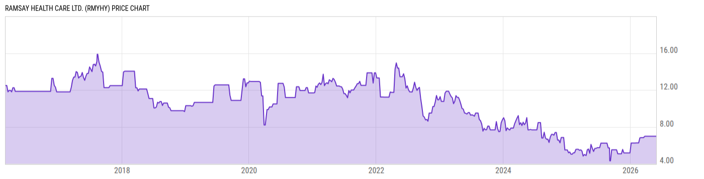 Price Chart