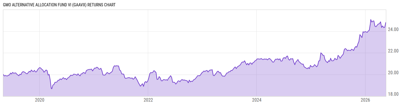 Returns Chart