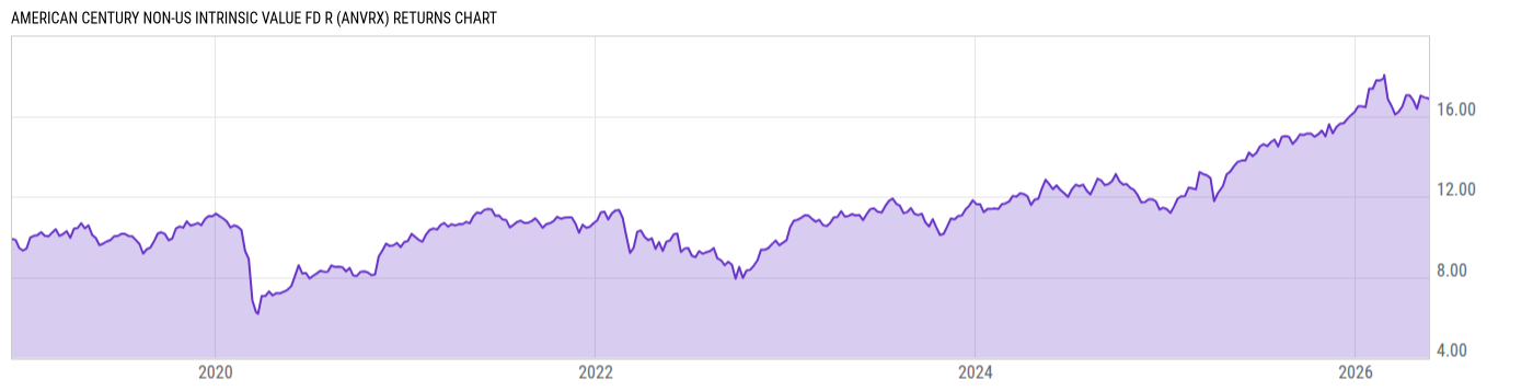 Returns Chart