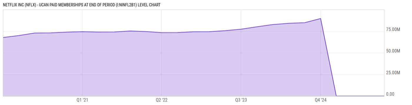 Level Chart