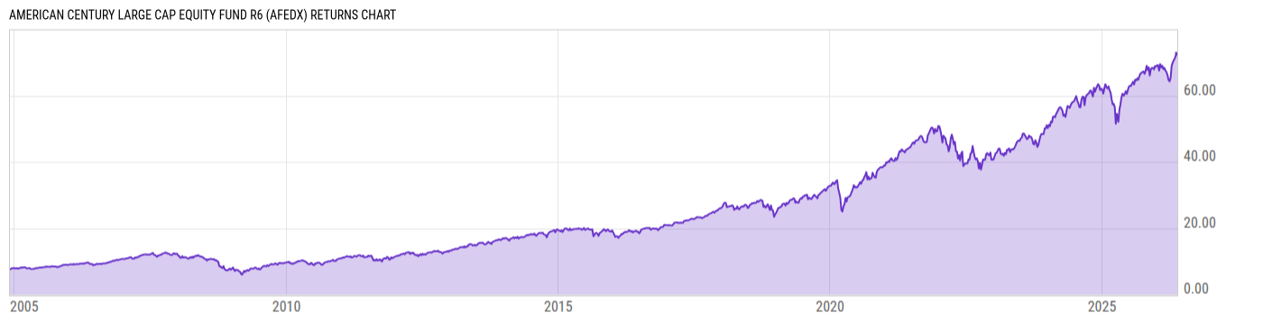 Returns Chart