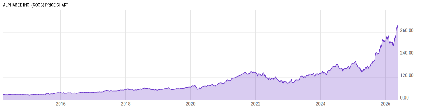 Price Chart