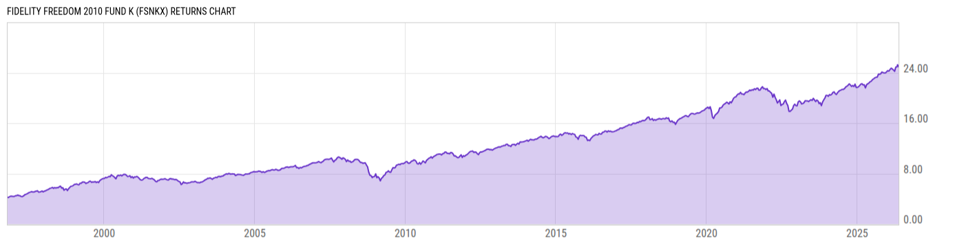 Returns Chart
