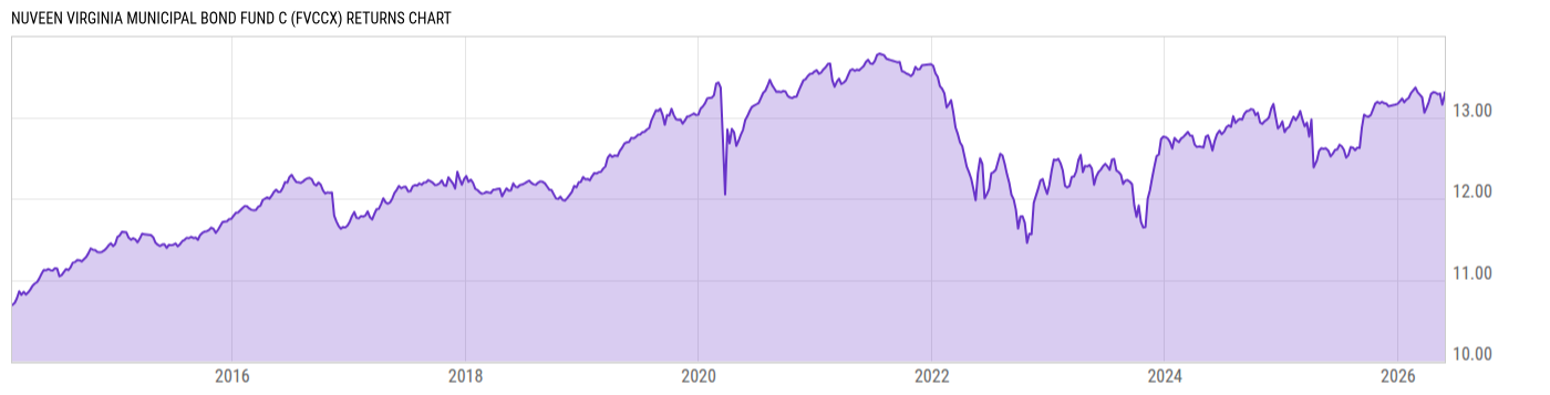 Returns Chart