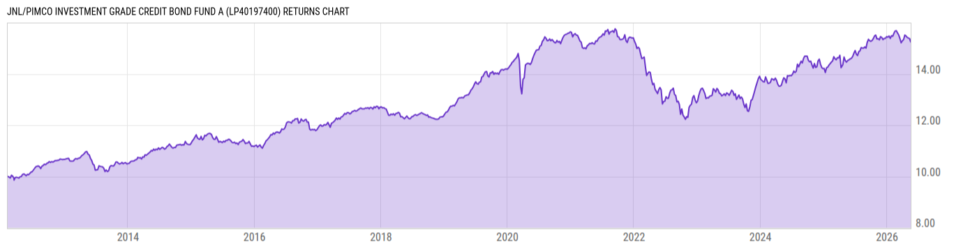 Returns Chart