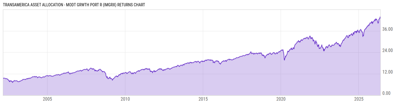 Returns Chart