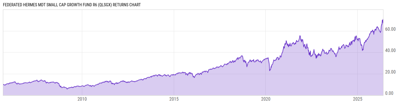 Returns Chart