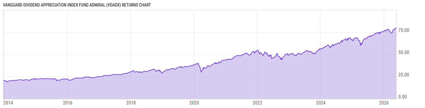 Returns Chart