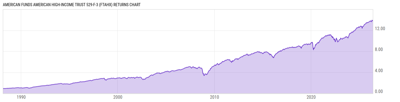 Returns Chart