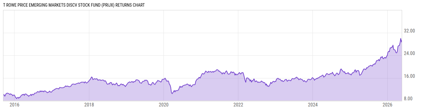 Returns Chart