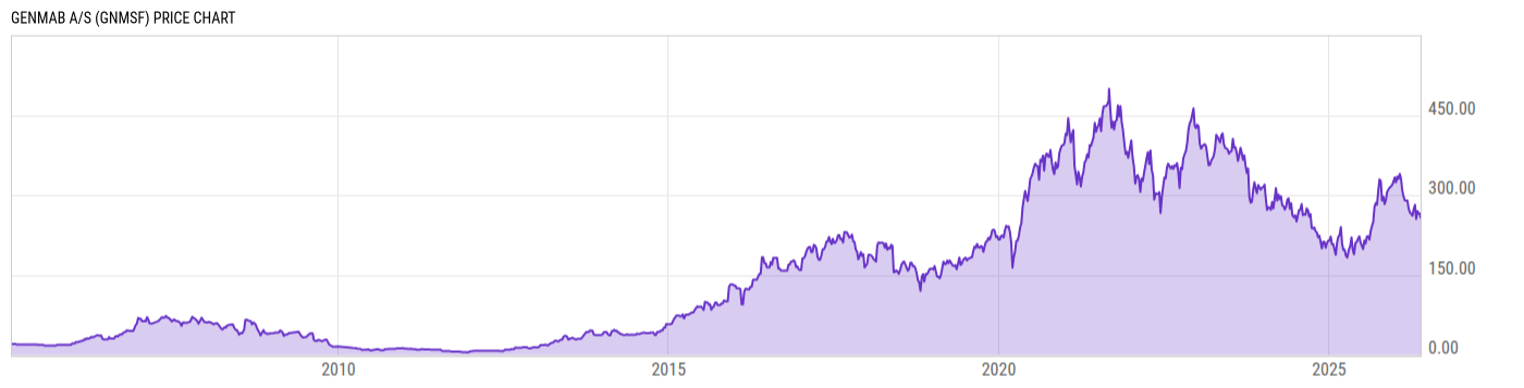 Price Chart