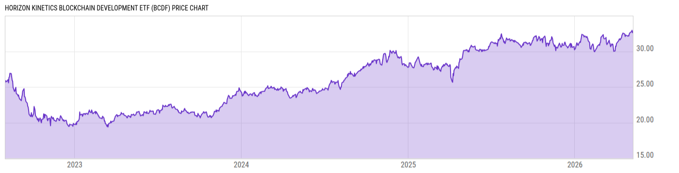 Price Chart