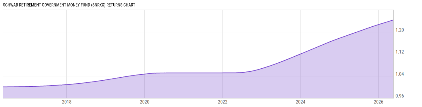 Returns Chart