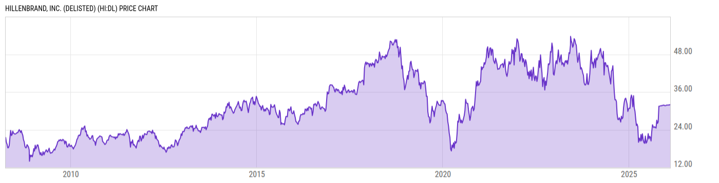 Price Chart