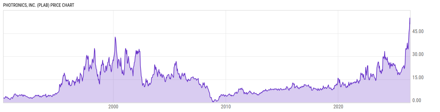 Price Chart
