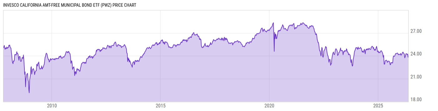 Price Chart