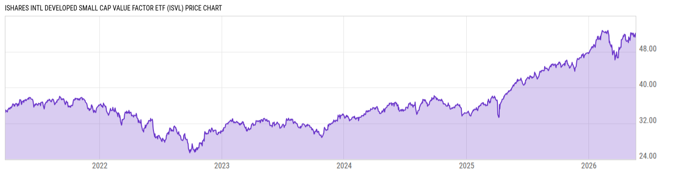 Price Chart