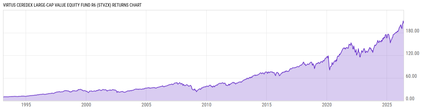 Returns Chart