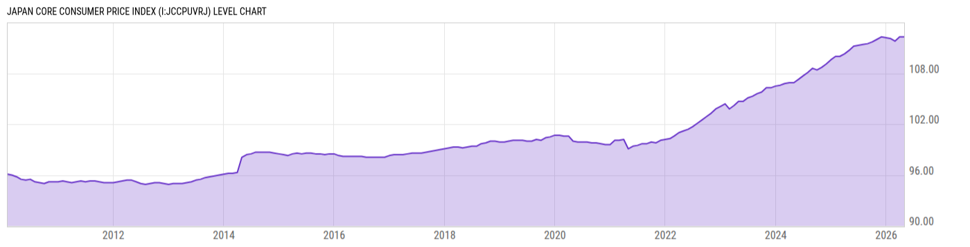 Level Chart