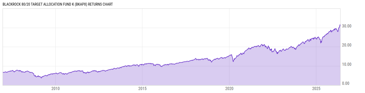 Returns Chart