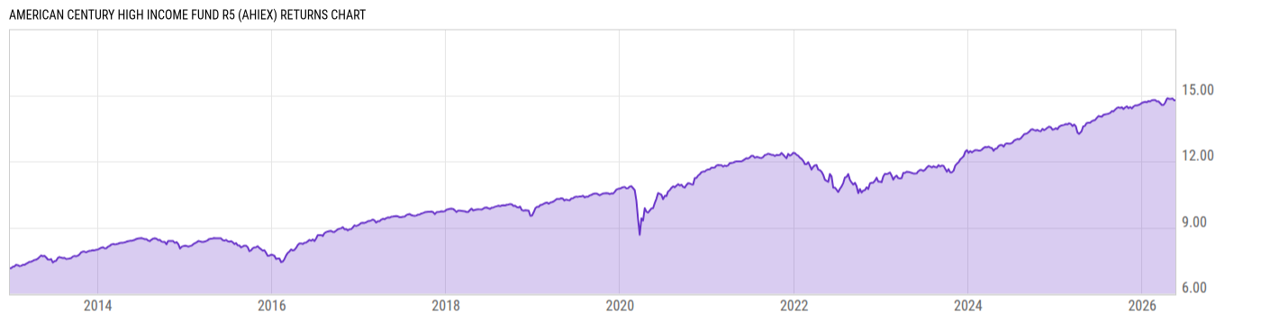 Returns Chart