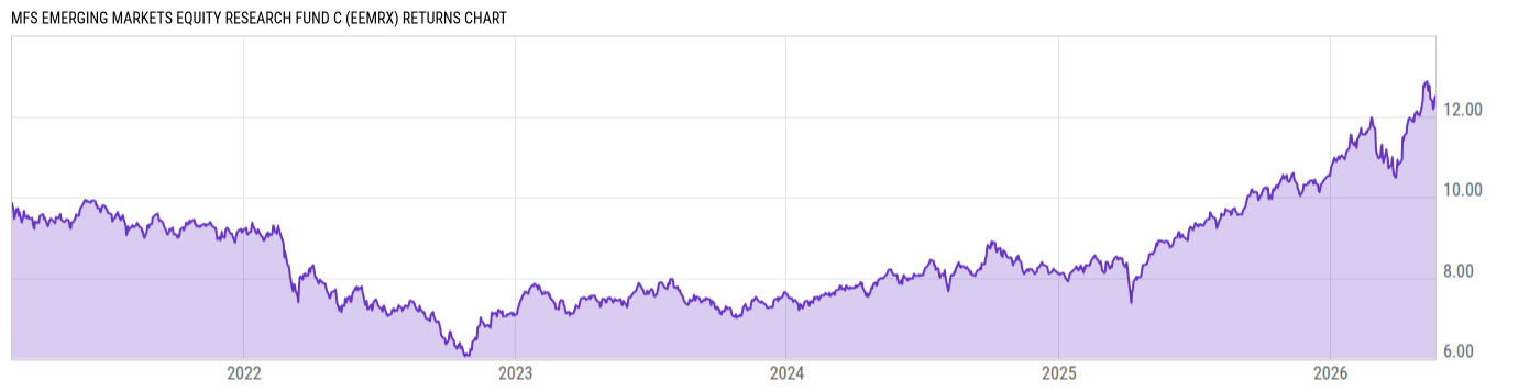 Returns Chart