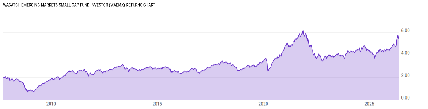 Returns Chart