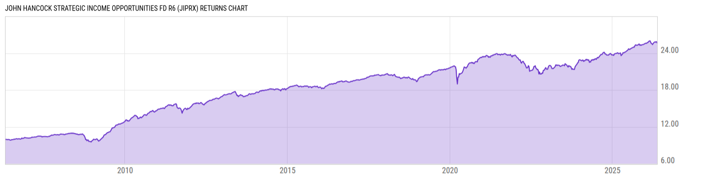 Returns Chart