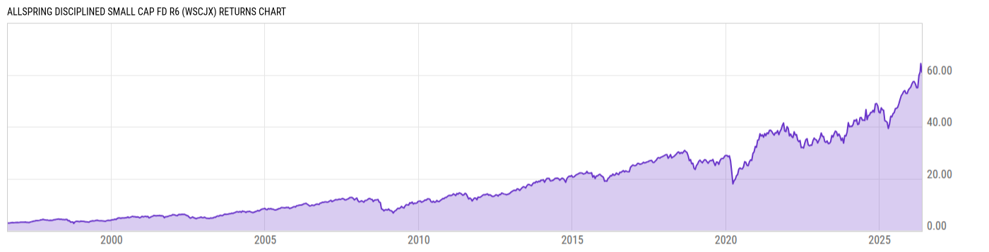 Returns Chart