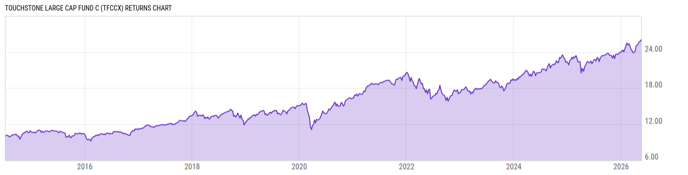 Returns Chart