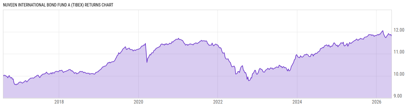 Returns Chart