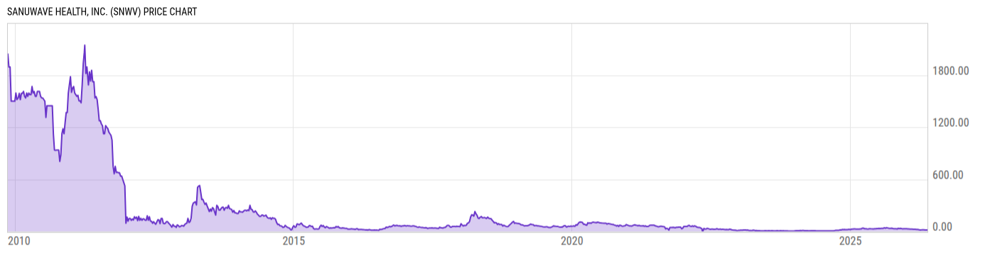 Price Chart