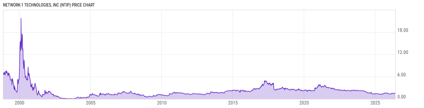 Price Chart