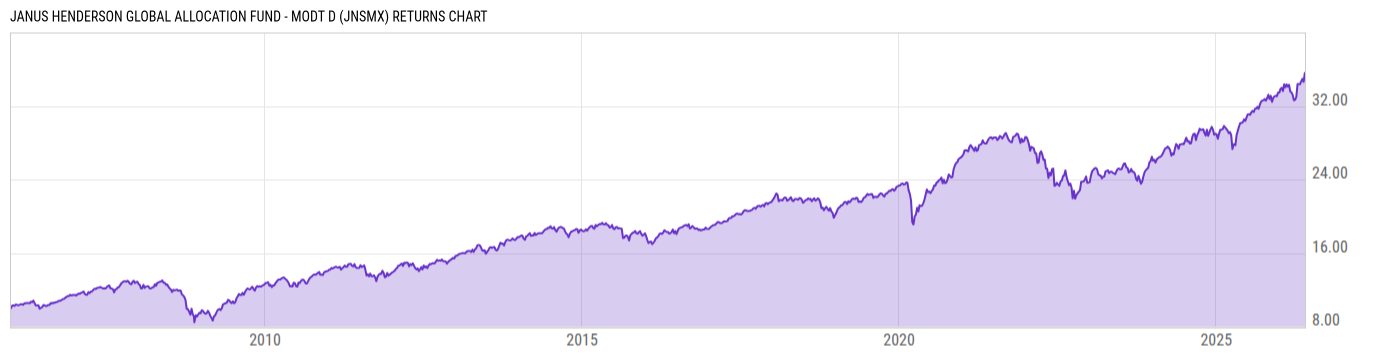 Returns Chart