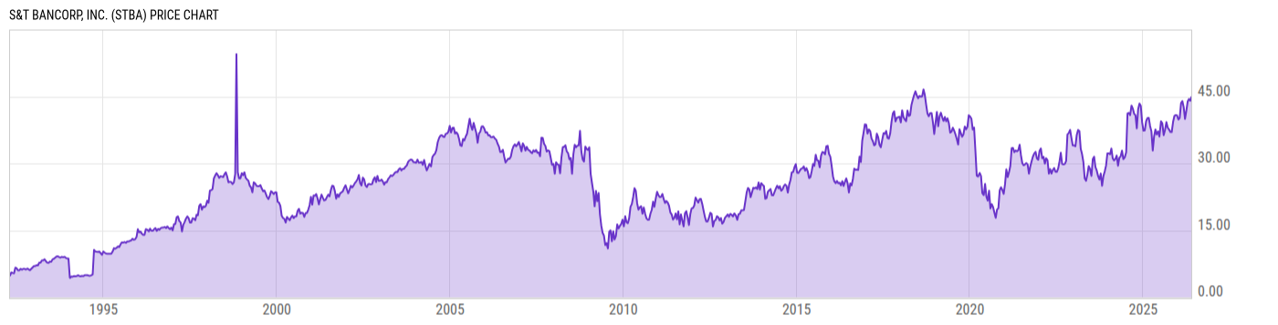 Price Chart