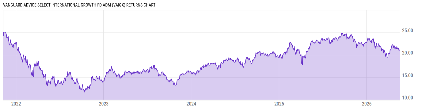 Returns Chart