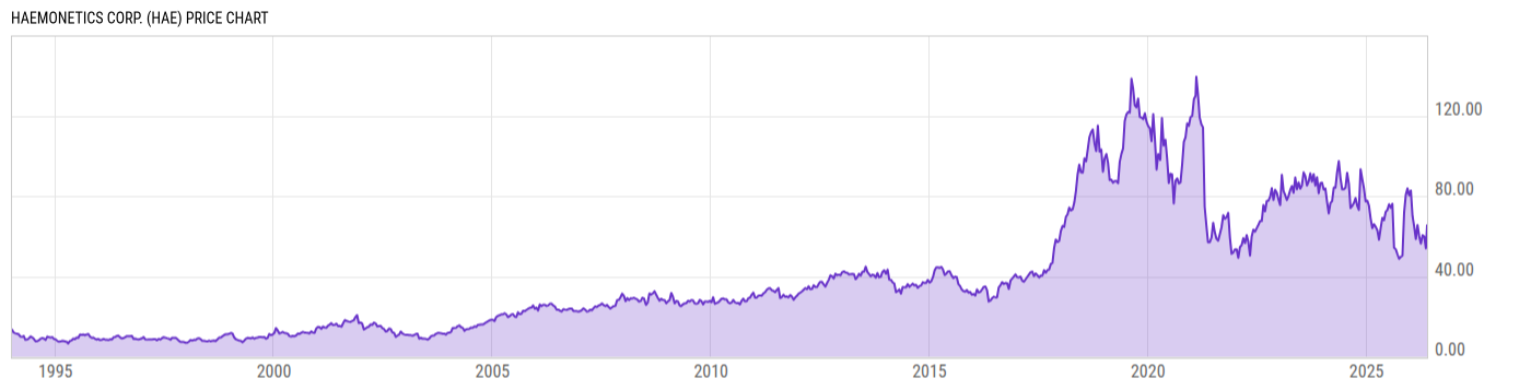 Price Chart